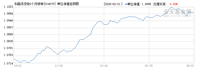 永赢添添悦6个月持有混合C(014679)历史净值