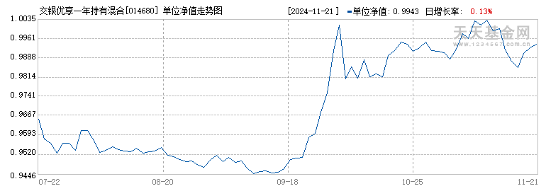 交银优享一年持有混合(FOF)A(014680)历史净值