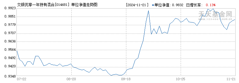 交银优享一年持有混合(FOF)C(014681)历史净值