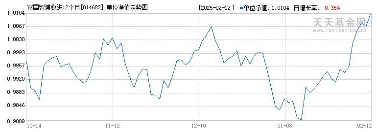 富国智浦稳进12个月持有混合(FOF)A(014682)历史净值