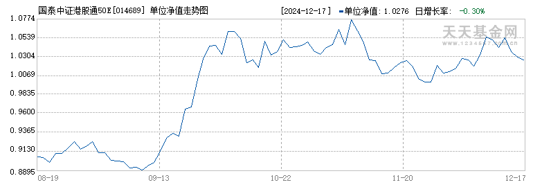 国泰中证港股通50ETF发起联接A(014689)历史净值