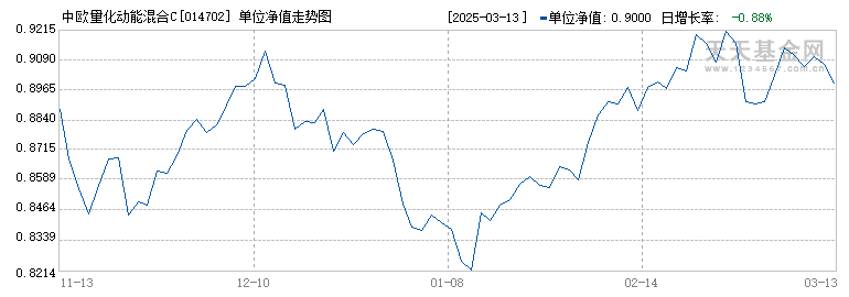 中欧量化动能混合C(014702)历史净值