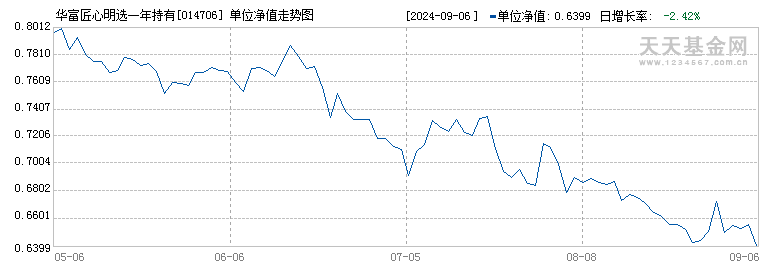 华富匠心明选一年持有混合A(014706)历史净值