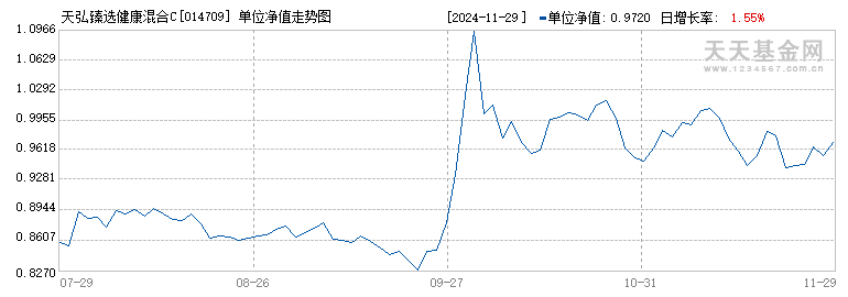 天弘臻选健康混合C(014709)历史净值