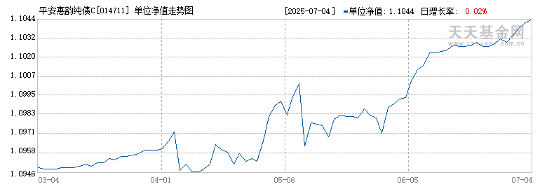 平安惠韵纯债C(014711)历史净值