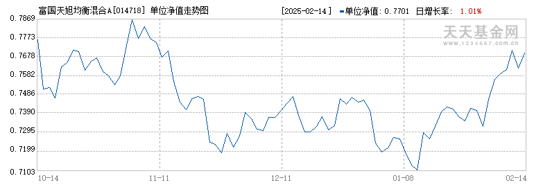 富国天旭均衡混合A(014718)历史净值