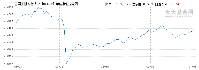 富国天旭均衡混合C(014719)历史净值