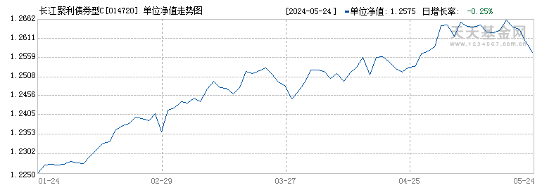 长江聚利债券型C(014720)历史净值