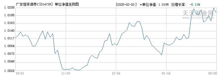 广发恒祥债券C(014739)历史净值