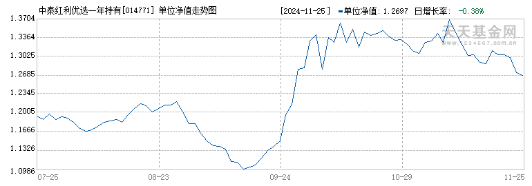 中泰红利优选一年持有混合发起(014771)历史净值