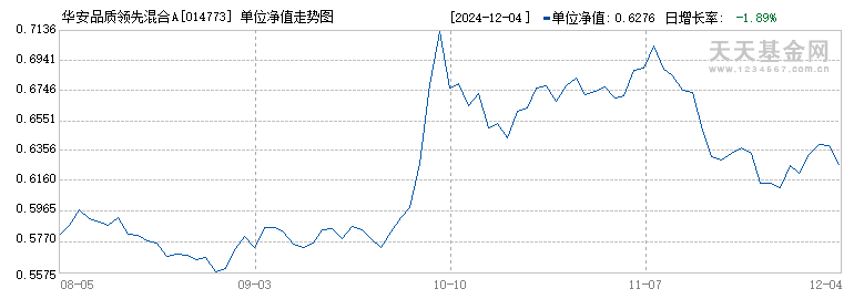 华安品质领先混合A(014773)历史净值