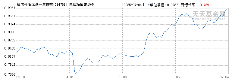 建信兴衡优选一年持有混合A(014781)历史净值