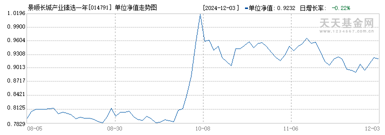 景顺长城产业臻选一年持有混合C(014791)历史净值