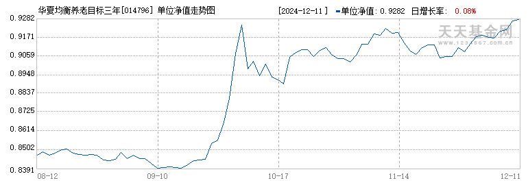 华夏均衡养老目标三年持有混合发起式(FOF)(014796)历史净值