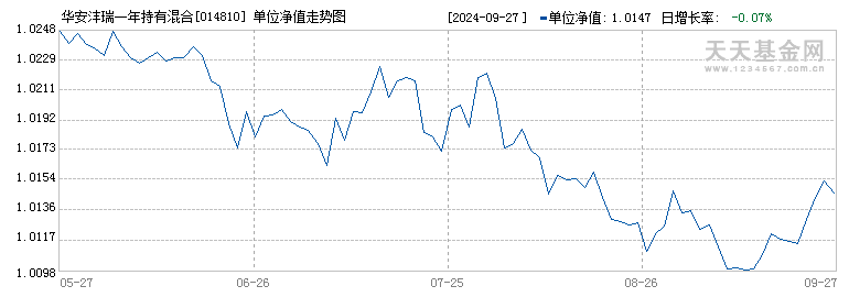 华安沣瑞一年持有混合C(014810)历史净值