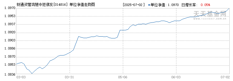 财通资管鸿慧中短债发起C(014816)历史净值