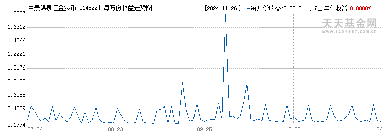 中泰锦泉汇金货币(014822)历史净值