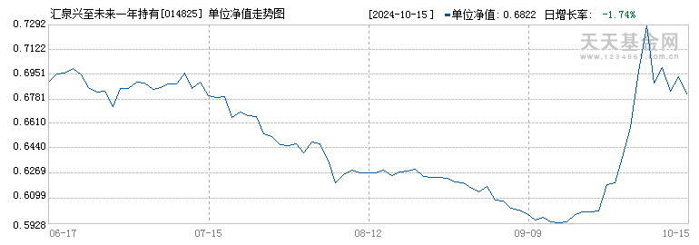 汇泉兴至未来一年持有混合A(014825)历史净值