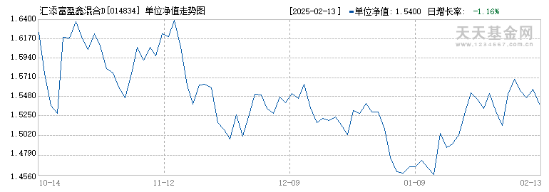 汇添富盈鑫混合D(014834)历史净值