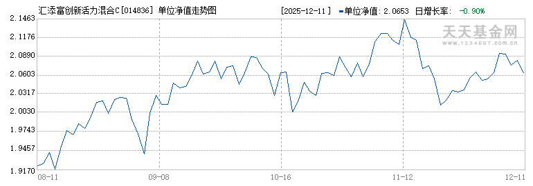 汇添富创新活力混合C(014836)历史净值