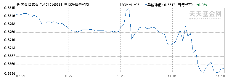 长信稳健成长混合C(014851)历史净值