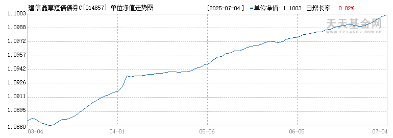 建信鑫享短债债券C(014857)历史净值