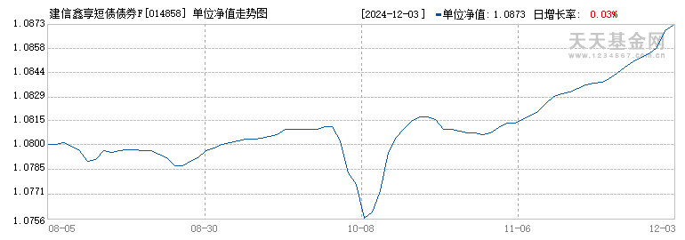 建信鑫享短债债券F(014858)历史净值