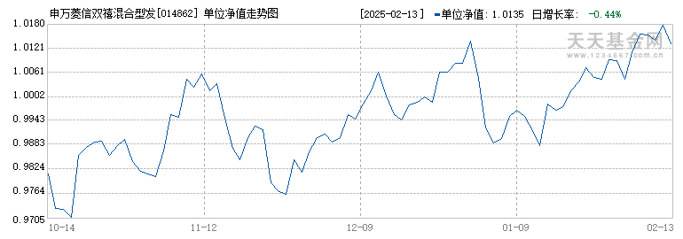 申万菱信双禧混合型发起式C(014862)历史净值