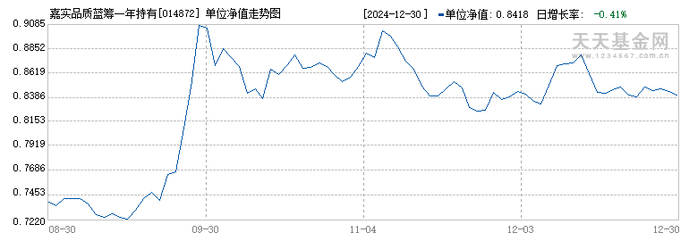 嘉实品质蓝筹一年持有混合A(014872)历史净值