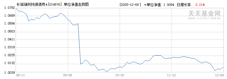 长城瑞利纯债债券A(014876)历史净值