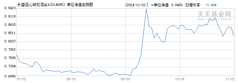 长盛匠心研究混合A(014885)历史净值