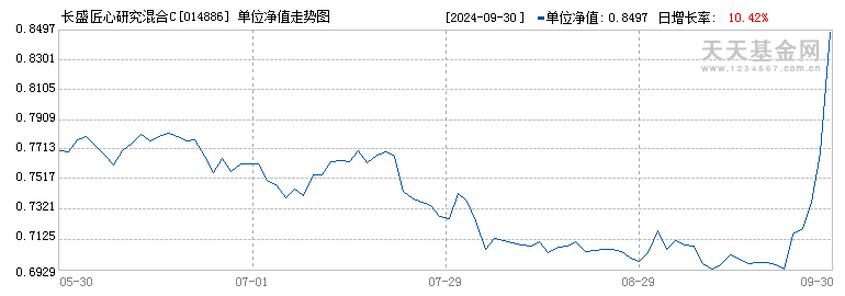 长盛匠心研究混合C(014886)历史净值