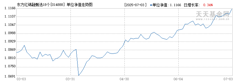东方红锦融甄选18个月持有混合A(014888)历史净值