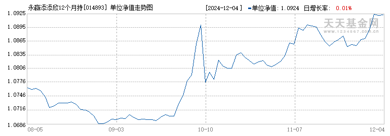 永赢添添欣12个月持有混合C(014893)历史净值