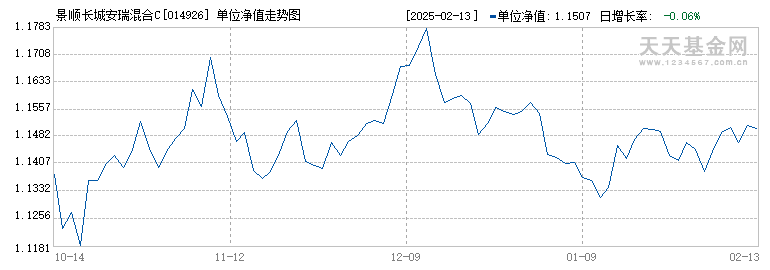 景顺长城安瑞混合C(014926)历史净值