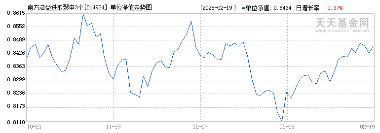 南方浩益进取聚申3个月持有混合(FOF)A(014934)历史净值