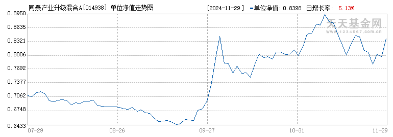 同泰产业升级混合A(014938)历史净值