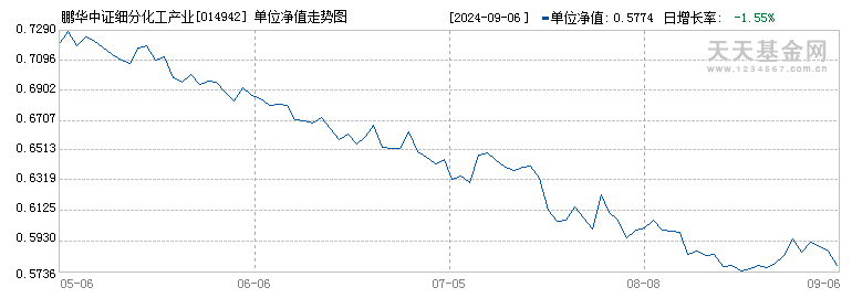 鹏华中证细分化工产业主题ETF联接A(014942)历史净值