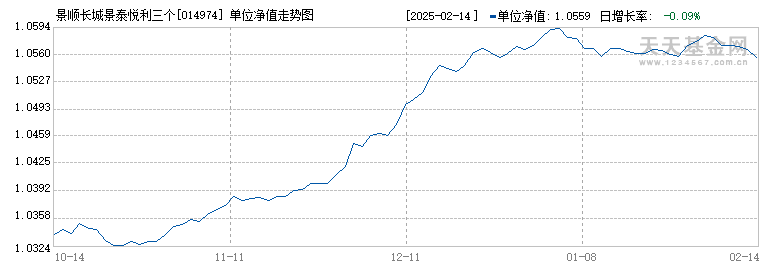 景顺长城景泰悦利三个月定开债C(014974)历史净值