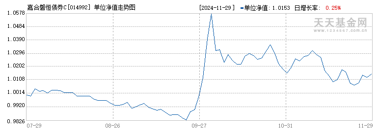 嘉合磐恒债券C(014992)历史净值