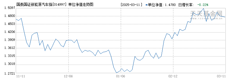 国泰国证新能源汽车指数C(014997)历史净值