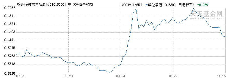 华泰保兴吉年盈混合C(015000)历史净值