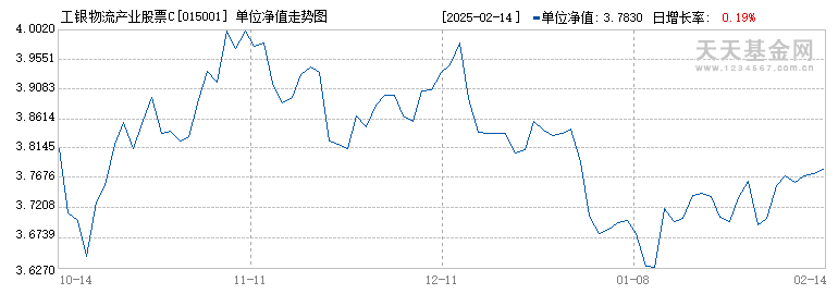 工银物流产业股票C(015001)历史净值