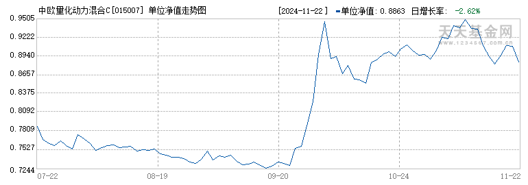 中欧量化动力混合C(015007)历史净值