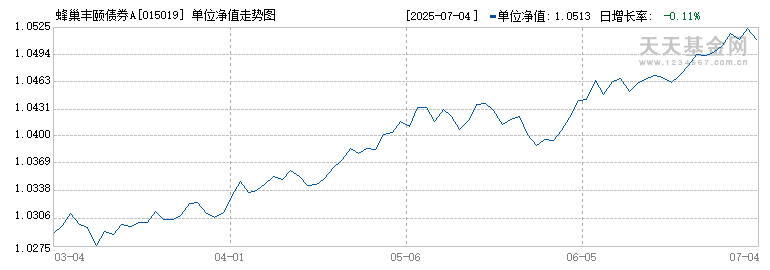 蜂巢丰颐债券A(015019)历史净值