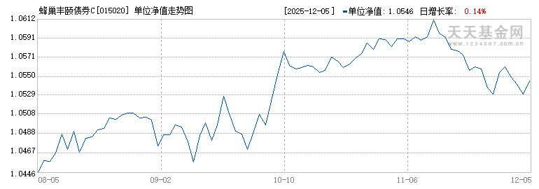 蜂巢丰颐债券C(015020)历史净值