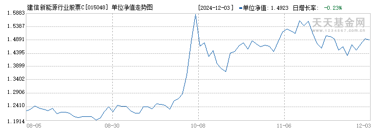 建信新能源行业股票C(015048)历史净值