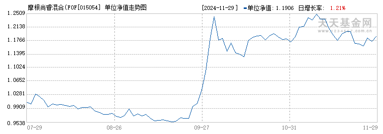 摩根尚睿混合(FOF)C(015054)历史净值