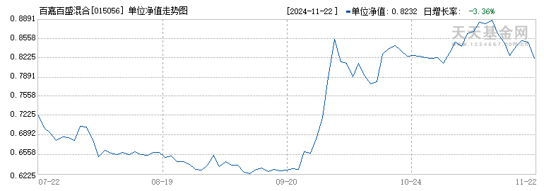 百嘉百盛混合(015056)历史净值