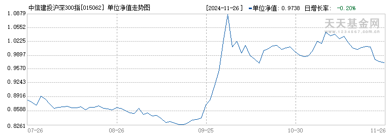 中信建投沪深300指数增强C(015062)历史净值